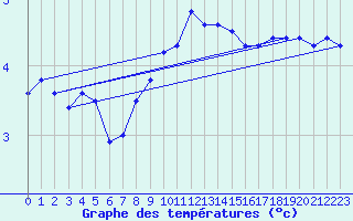 Courbe de tempratures pour Schauenburg-Elgershausen