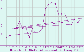 Courbe du refroidissement olien pour East Point, P. E. I