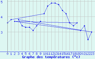 Courbe de tempratures pour Envalira (And)