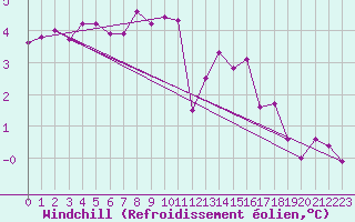 Courbe du refroidissement olien pour Saint-Philbert-sur-Risle (Le Rossignol) (27)