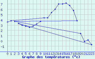 Courbe de tempratures pour Alfeld