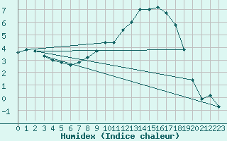 Courbe de l'humidex pour Alfeld