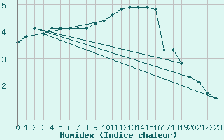 Courbe de l'humidex pour Osterfeld