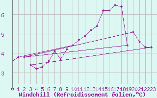 Courbe du refroidissement olien pour Emden-Koenigspolder