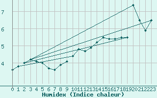 Courbe de l'humidex pour Tusimice