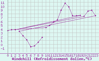 Courbe du refroidissement olien pour Jenbach