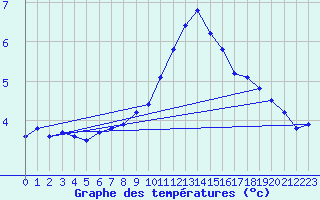 Courbe de tempratures pour Gsgen