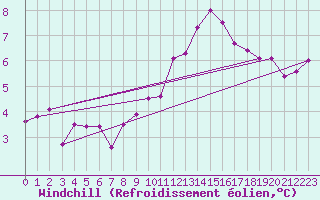 Courbe du refroidissement olien pour Sainte-Marie-de-Cuines (73)