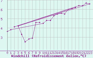 Courbe du refroidissement olien pour Floda