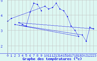 Courbe de tempratures pour Schpfheim