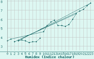 Courbe de l'humidex pour Chojnice