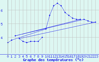 Courbe de tempratures pour Sain-Bel (69)