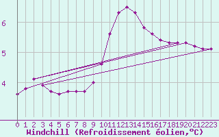 Courbe du refroidissement olien pour Sain-Bel (69)
