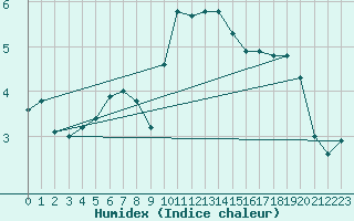 Courbe de l'humidex pour Berne Liebefeld (Sw)