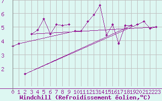 Courbe du refroidissement olien pour Ploudalmezeau (29)