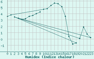 Courbe de l'humidex pour Gavle / Sandviken Air Force Base