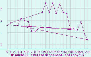 Courbe du refroidissement olien pour Norderney