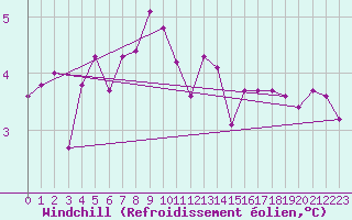 Courbe du refroidissement olien pour Saint-Germain-l