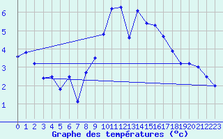 Courbe de tempratures pour Dachsberg-Wolpadinge