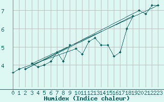 Courbe de l'humidex pour Naven