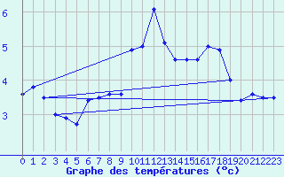 Courbe de tempratures pour Corvatsch
