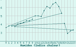 Courbe de l'humidex pour Pobra de Trives, San Mamede