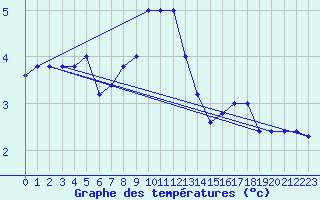 Courbe de tempratures pour Frontone