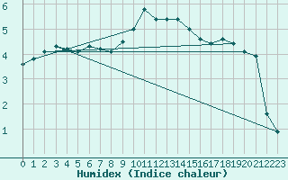 Courbe de l'humidex pour Baruth