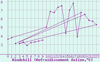 Courbe du refroidissement olien pour Grimentz (Sw)