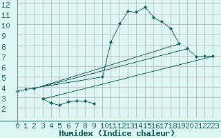 Courbe de l'humidex pour Corsept (44)