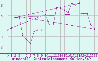 Courbe du refroidissement olien pour Castres-Nord (81)
