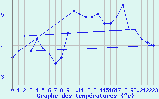 Courbe de tempratures pour Faaroesund-Ar