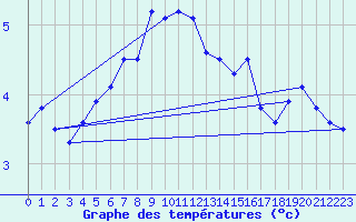 Courbe de tempratures pour Vilsandi