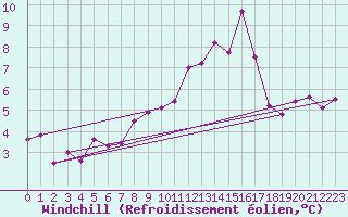 Courbe du refroidissement olien pour Crosby