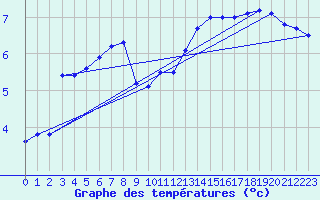 Courbe de tempratures pour Jena (Sternwarte)