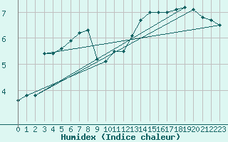 Courbe de l'humidex pour Jena (Sternwarte)