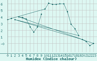 Courbe de l'humidex pour Ble - Binningen (Sw)