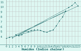 Courbe de l'humidex pour Cairngorm