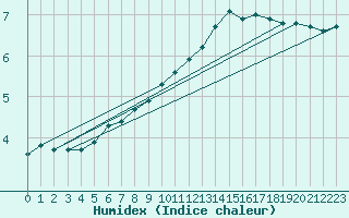 Courbe de l'humidex pour Bulson (08)