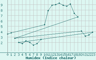 Courbe de l'humidex pour Chailles (41)