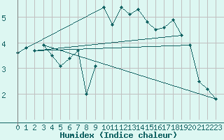 Courbe de l'humidex pour Fossmark