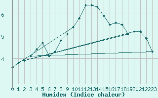 Courbe de l'humidex pour Skagsudde