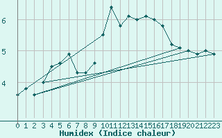 Courbe de l'humidex pour Cap Gris-Nez (62)