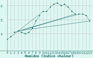 Courbe de l'humidex pour Liepaja