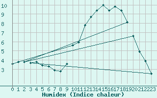 Courbe de l'humidex pour Millau (12)