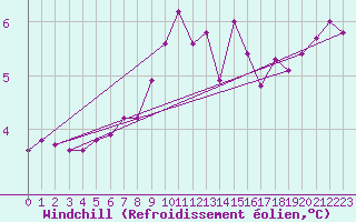 Courbe du refroidissement olien pour Cap Gris-Nez (62)