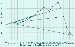 Courbe de l'humidex pour Shap