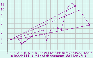 Courbe du refroidissement olien pour Markstein Crtes (68)