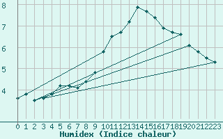 Courbe de l'humidex pour Bridel (Lu)