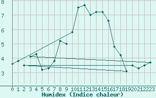 Courbe de l'humidex pour Altdorf